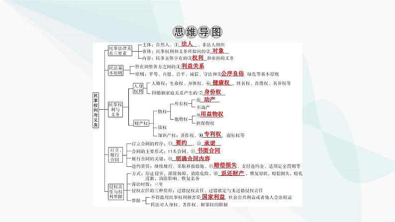 2024届高考政治一轮复习选择性必修2法律与生活第一单元民事权利与义务课件03