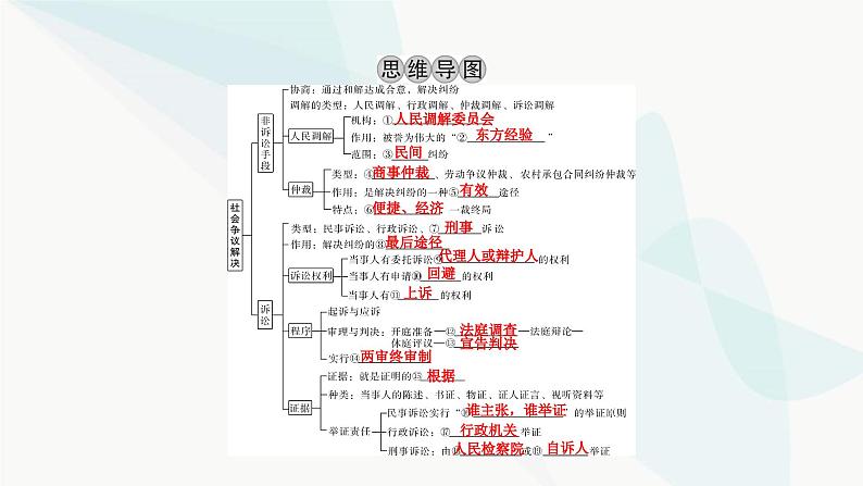 2024届高考政治一轮复习选择性必修2法律与生活第四单元社会争议解决课件03