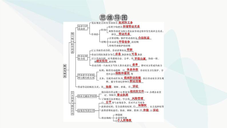 2024届高考政治一轮复习选择性必修2法律与生活第三单元就业与创业课件03