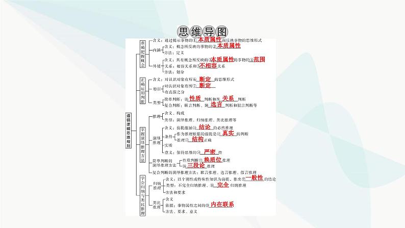 2024届高考政治一轮复习选择性必修3逻辑与思维第二单元遵循逻辑思维规则课件03