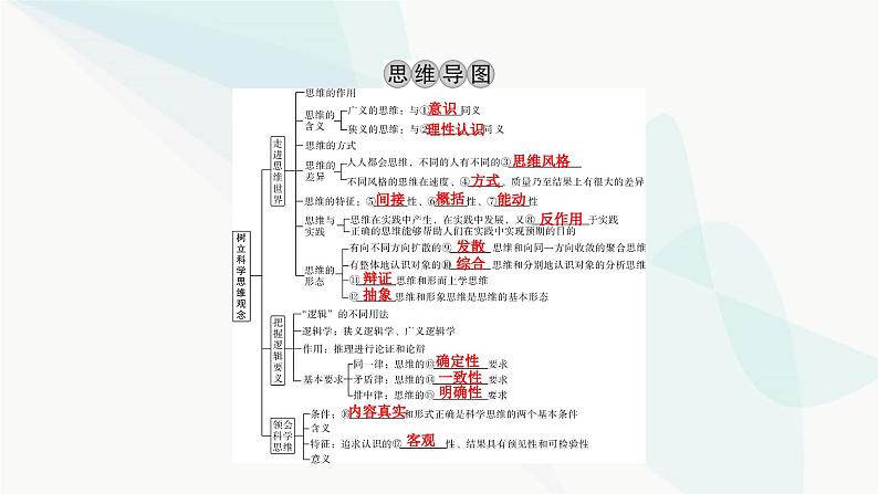 2024届高考政治一轮复习选择性必修3逻辑与思维第一单元树立科学思维观念课件03