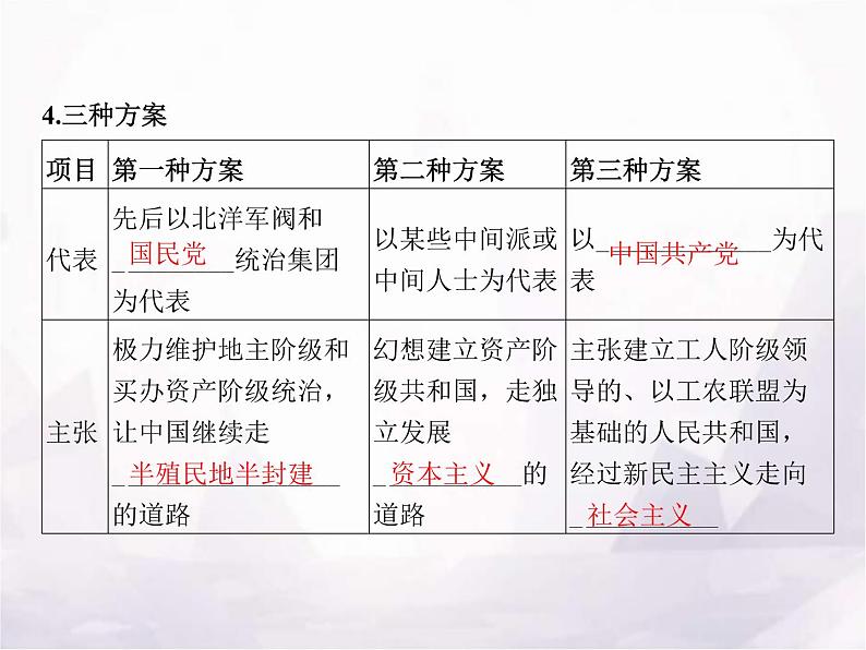 高中思想政治学考复习必修3政治与法治课时9历史和人民的选择课件05