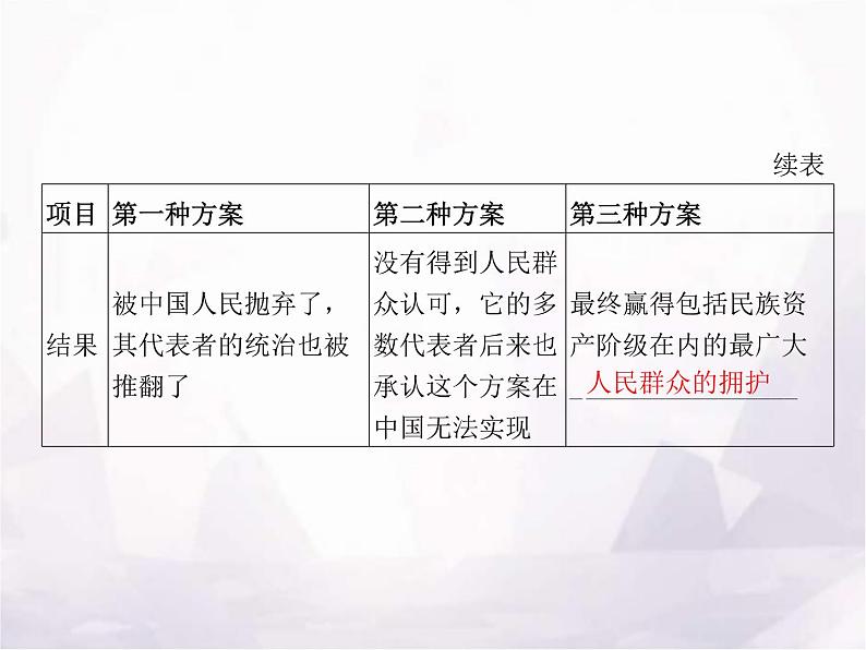 高中思想政治学考复习必修3政治与法治课时9历史和人民的选择课件06