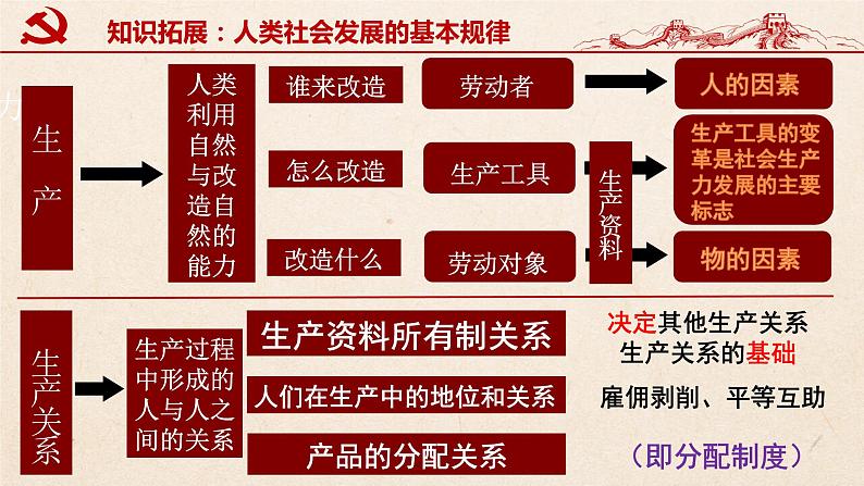 第一轮复习-必修1-第1课 社会主义从空想到科学、从理论到实践的发展课件PPT第6页