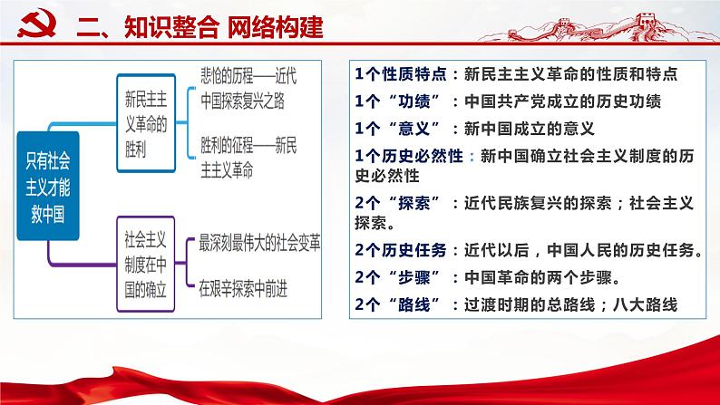 第一轮复习-必修1-第2课 只有社会主义才能救中国课件PPT06