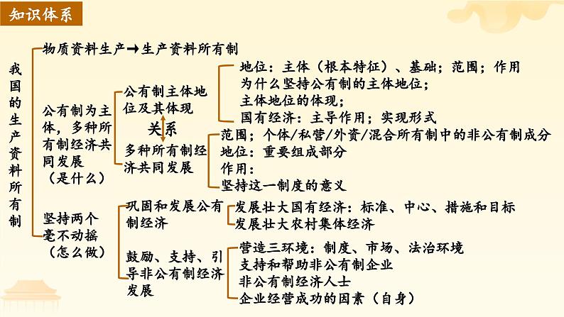 第一轮复习-必修2-第1课-我国的生产资料所有制课件PPT第5页