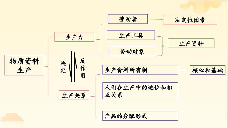 第一轮复习-必修2-第1课-我国的生产资料所有制课件PPT第6页