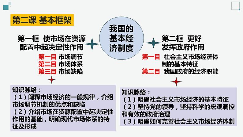 第一轮复习-必修2-第2课-我国的社会主义市场经济体制课件PPT第6页