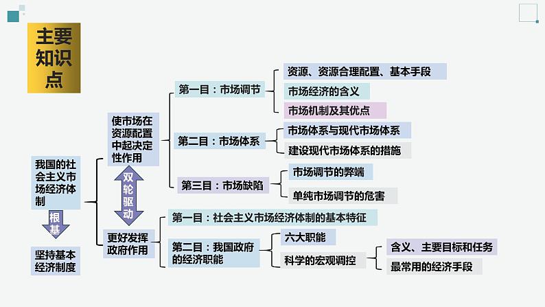 第一轮复习-必修2-第2课-我国的社会主义市场经济体制课件PPT第8页