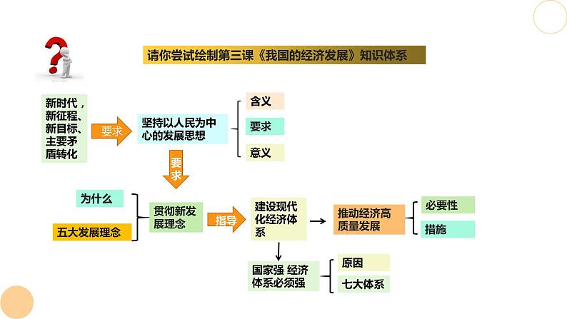 第一轮复习-必修2-第3课-我国的经济发展课件PPT第5页