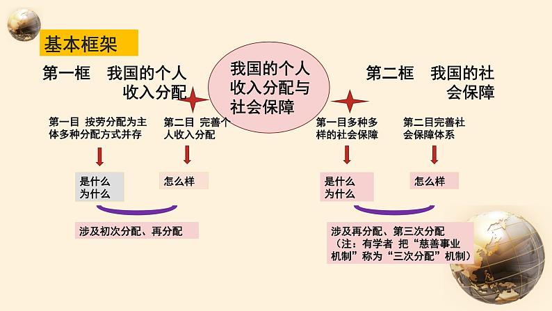 第一轮复习-必修2-第4课-我国的个人收入分配与社会保障课件PPT第3页