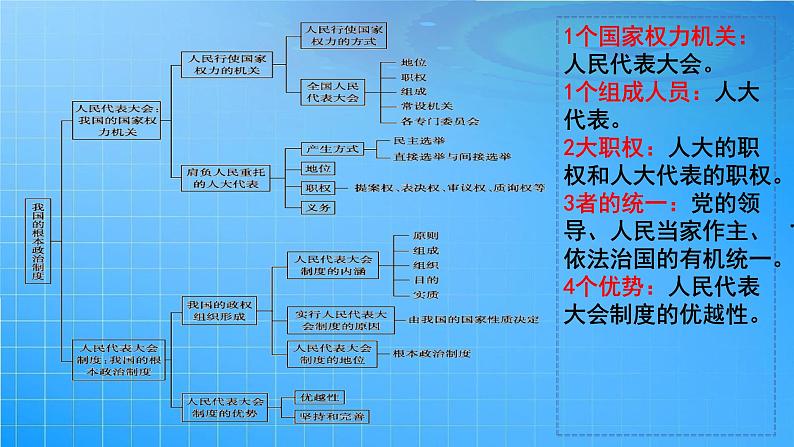 第一轮复习-必修3-第5课-我国的根本政治制度课件PPT第3页