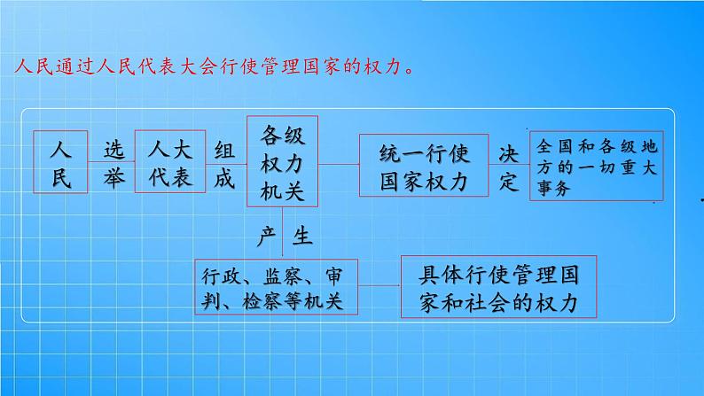 第一轮复习-必修3-第5课-我国的根本政治制度课件PPT第6页