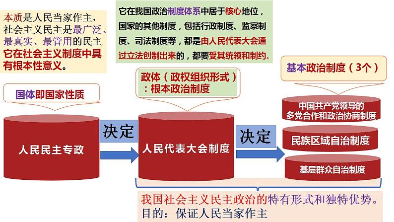 第一轮复习-必修3-第6课-我国的基本政治制度课件PPT第2页