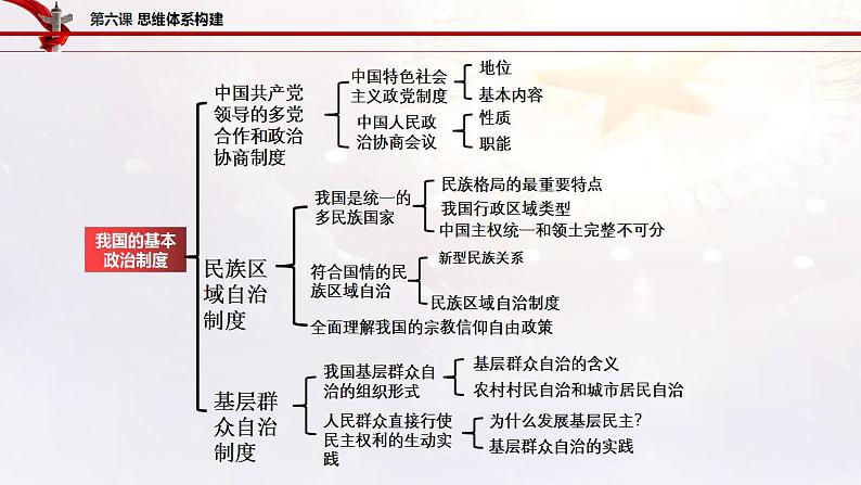 第一轮复习-必修3-第6课-我国的基本政治制度课件PPT第5页