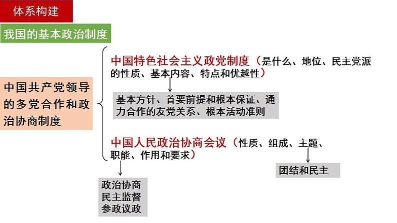 第一轮复习-必修3-第6课-我国的基本政治制度课件PPT第6页