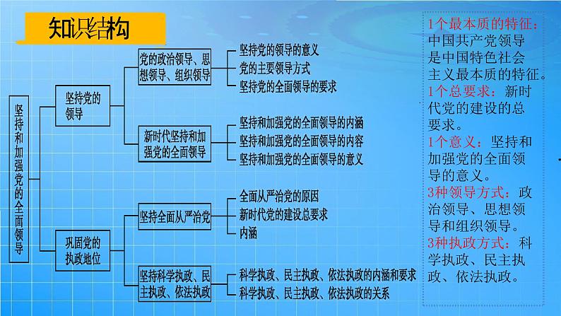 第一轮复习-必修3-第3课-坚持和加强党的全面领导课件PPT03