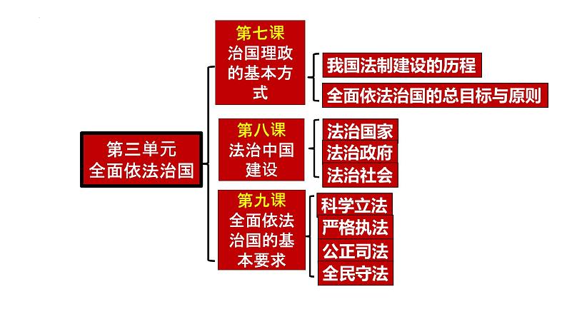 第一轮复习-必修3-第7课-治国理政的基本方式课件PPT第1页