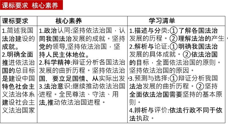 第一轮复习-必修3-第7课-治国理政的基本方式课件PPT第3页