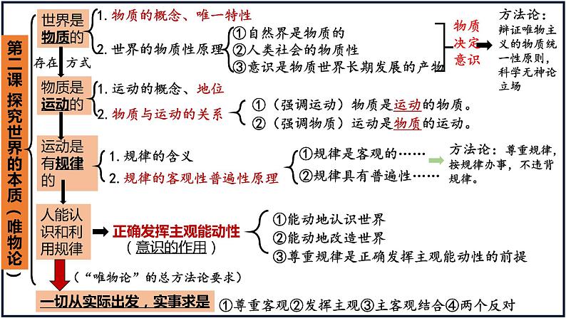 第一轮复习-必修4-第2课-探究世界的本质 课件PPT第6页