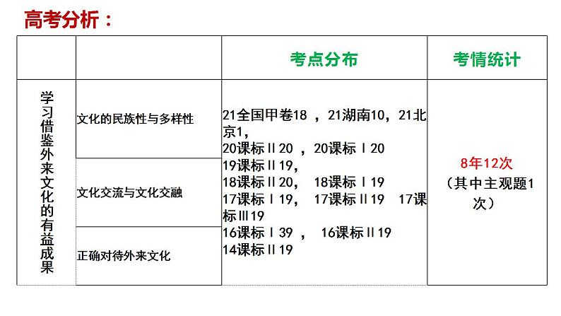 第一轮复习-必修4-第8课-学习借鉴外来文化的有益成果课件PPT第3页