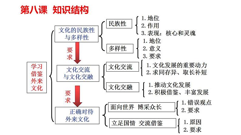 第一轮复习-必修4-第8课-学习借鉴外来文化的有益成果课件PPT第5页