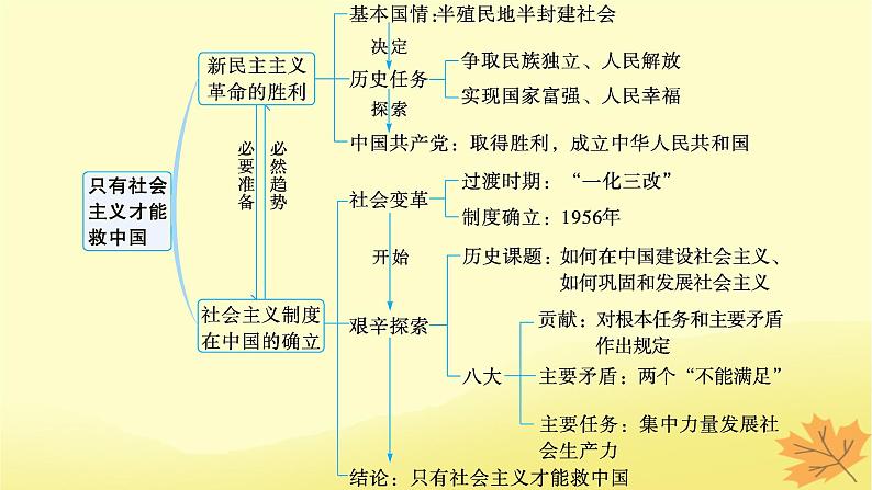 适用于新教材2024版高考政治一轮总复习第2课只有社会主义才能救中国课件部编版必修103