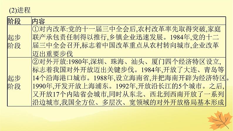 适用于新教材2024版高考政治一轮总复习第3课只有中国特色社会主义才能发展中国课件部编版必修1第6页