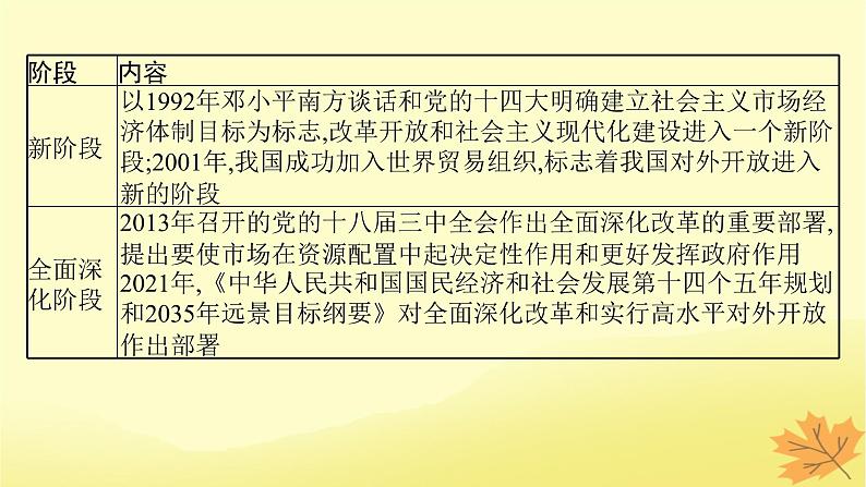 适用于新教材2024版高考政治一轮总复习第3课只有中国特色社会主义才能发展中国课件部编版必修1第7页