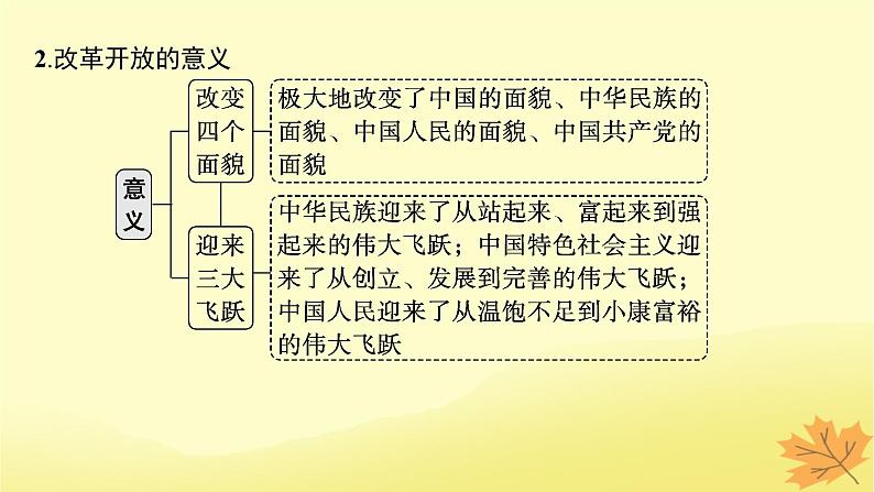 适用于新教材2024版高考政治一轮总复习第3课只有中国特色社会主义才能发展中国课件部编版必修1第8页