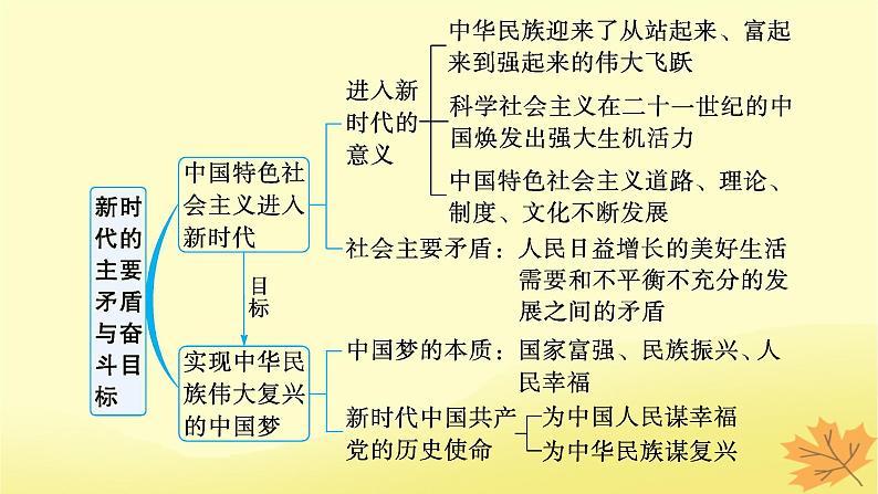 适用于新教材2024版高考政治一轮总复习第4课只有坚持和发展中国特色社会主义才能实现中华民族伟大复兴第1课时新时代的主要矛盾和奋斗目标课件部编版必修1第3页