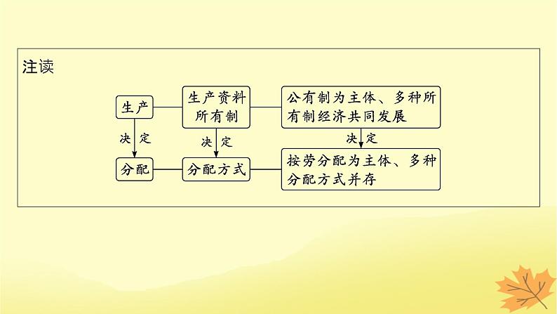 适用于新教材2024版高考政治一轮总复习第二单元经济发展与社会进步第4课我国的个人收入分配与社会保障第1课时我国的个人收入分配课件部编版必修206