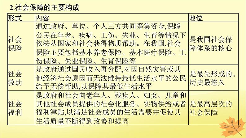 适用于新教材2024版高考政治一轮总复习第二单元经济发展与社会进步第4课我国的个人收入分配与社会保障第2课时完善社会保障体系课件部编版必修206