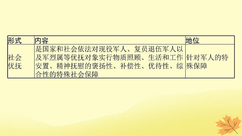 适用于新教材2024版高考政治一轮总复习第二单元经济发展与社会进步第4课我国的个人收入分配与社会保障第2课时完善社会保障体系课件部编版必修207