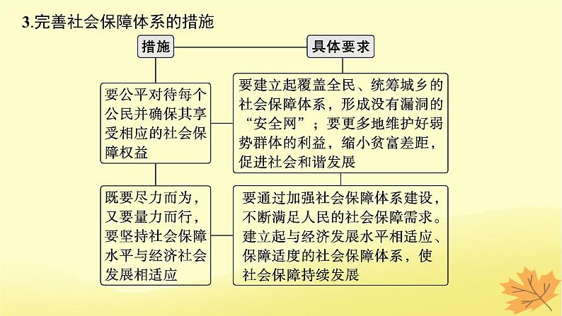 适用于新教材2024版高考政治一轮总复习第二单元经济发展与社会进步第4课我国的个人收入分配与社会保障第2课时完善社会保障体系课件部编版必修208