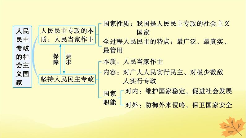 适用于新教材2024版高考政治一轮总复习第二单元人民当家作主第4课人民民主专政的社会主义国家课件部编版必修303