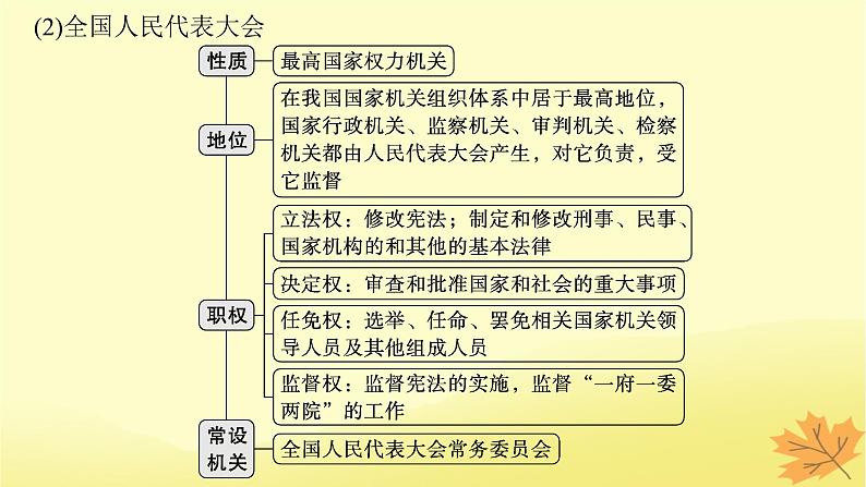 适用于新教材2024版高考政治一轮总复习第二单元人民当家作主第5课我国的根本政治制度课件部编版必修307