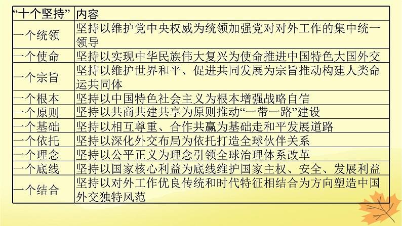 适用于新教材2024版高考政治一轮总复习第二单元世界多极化第5课中国的外交课件部编版选择性必修108