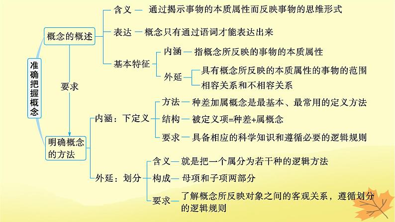 适用于新教材2024版高考政治一轮总复习第二单元遵循逻辑思维规则第4课准确把握概念课件部编版选择性必修303