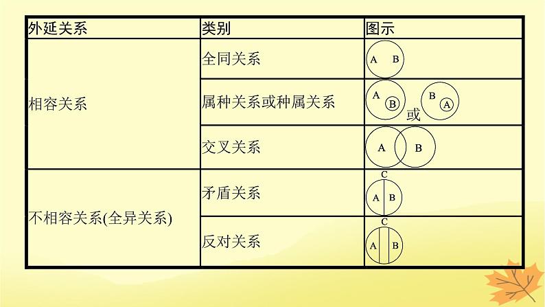 适用于新教材2024版高考政治一轮总复习第二单元遵循逻辑思维规则第4课准确把握概念课件部编版选择性必修307