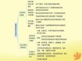 适用于新教材2024版高考政治一轮总复习第三单元经济全球化第6课走进经济全球化课件部编版选择性必修1