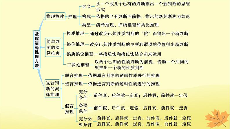 适用于新教材2024版高考政治一轮总复习第二单元遵循逻辑思维规则第6课掌握演绎推理方法课件部编版选择性必修303