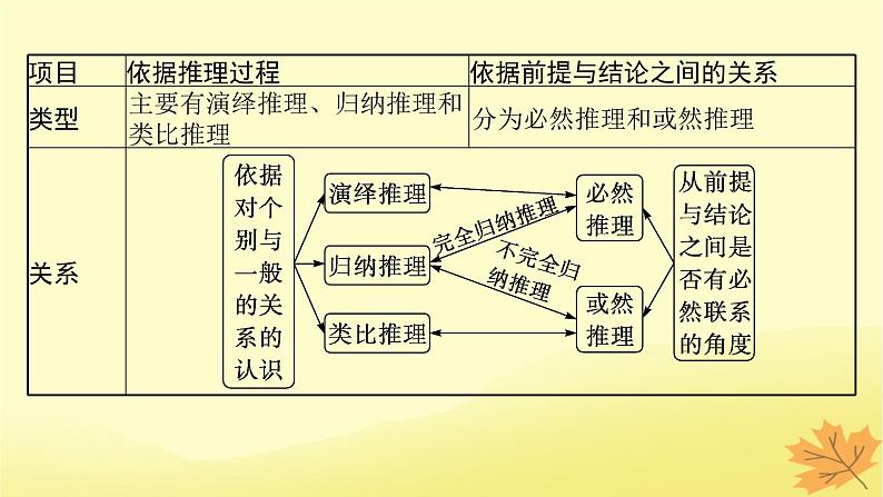 适用于新教材2024版高考政治一轮总复习第二单元遵循逻辑思维规则第6课掌握演绎推理方法课件部编版选择性必修306