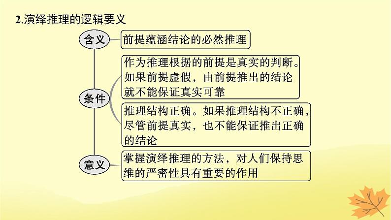 适用于新教材2024版高考政治一轮总复习第二单元遵循逻辑思维规则第6课掌握演绎推理方法课件部编版选择性必修307