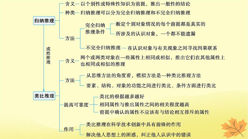 适用于新教材2024版高考政治一轮总复习第二单元遵循逻辑思维规则第7课学会归纳与类比推理课件部编版选择性必修303