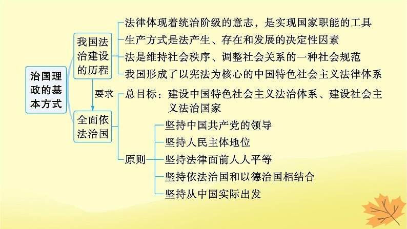 适用于新教材2024版高考政治一轮总复习第三单元全面依法治国第7课治国理政的基本方式课件部编版必修3第3页