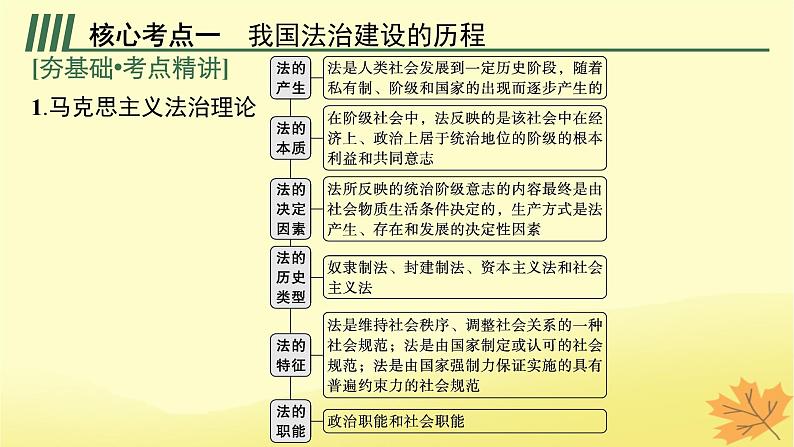 适用于新教材2024版高考政治一轮总复习第三单元全面依法治国第7课治国理政的基本方式课件部编版必修3第5页