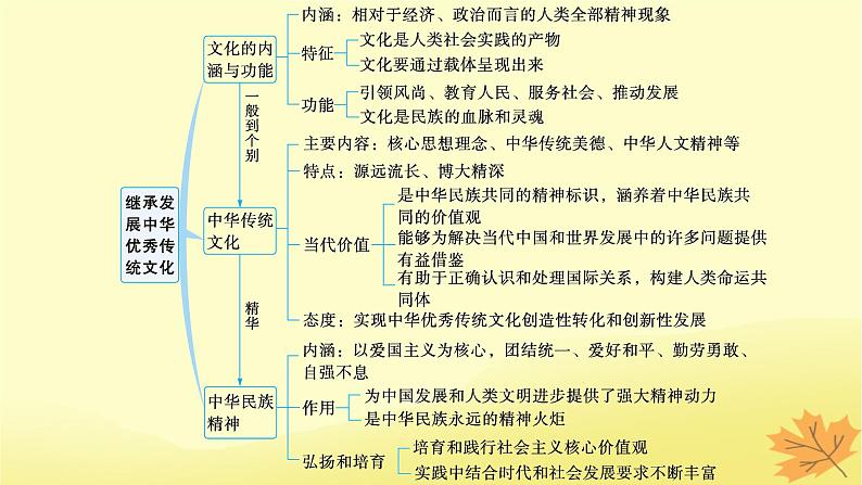 适用于新教材2024版高考政治一轮总复习第三单元文化传承与文化创新第7课继承发展中华优秀传统文化课件部编版必修4第3页