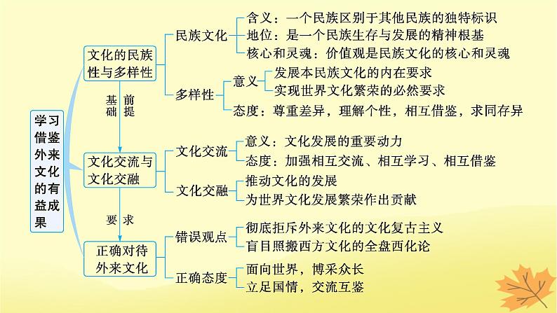 适用于新教材2024版高考政治一轮总复习第三单元文化传承与文化创新第8课学习借鉴外来文化的有益成果课件部编版必修4第3页