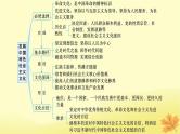 适用于新教材2024版高考政治一轮总复习第三单元文化传承与文化创新第9课发展中国特色社会主义文化课件部编版必修4